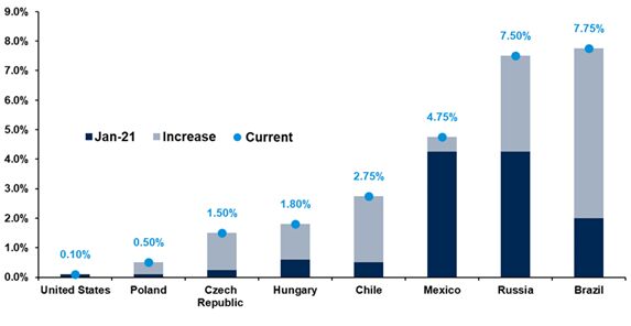 Bar chart Bar graph showing January 2021 vs. November 2021 central bank policy rates in the U.S. and several Latin American and Eastern European countries